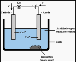 What is meant by refining of metals? Describe the electrolytic refining ...