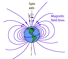 The Earth’s magnetic field:(A) Varies in magnitude but not direction(B ...