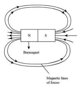 What is a solenoid? Compare the magnetic field produced by a solenoid ...