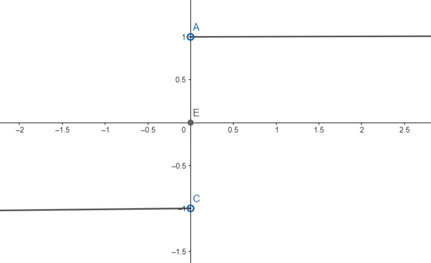 define-signum-function-draw-the-graph-and-write-its-class-11-maths-cbse