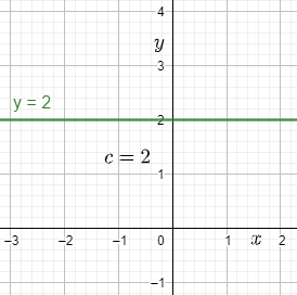 How do you write the equation of a line in slope intercept form, that ...