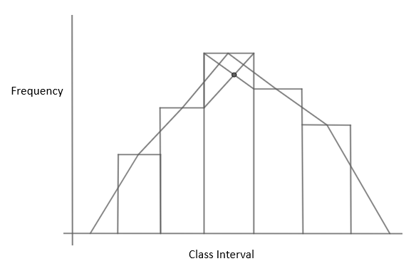 STATEMENT-1: Mode of a distribution can be obtained from Ogives ...