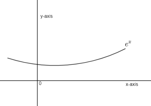 For the curve \\[y=b{{e}^{\\dfrac{x}{a}}},\\](a) The subtangent is of ...