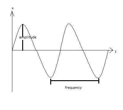 How is frequency different from amplitude?