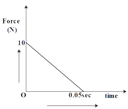 In a coil of resistance 100 \\[\\Omega \\], a current is induced by ...