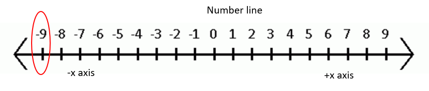 Represent -7, -9, 4 and 11 on the number line.