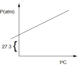 A Graph Is Plotted Between Patm Vs Toc For 10mol Of Class 11 Chemistry Cbse