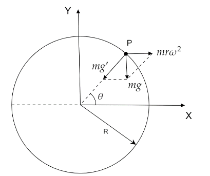 Angular Velocity Of Earth