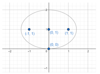 An ellipse with foci (-1, 1) and (1, 1) passes through (0, 0), then its ...