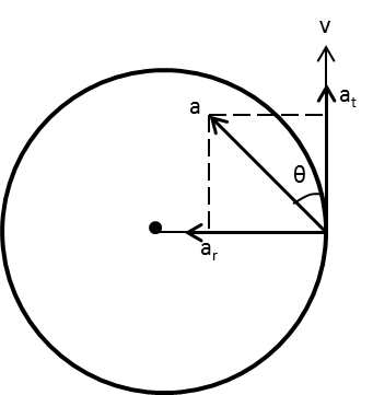 A particle is constrained to move in a circle with a 10-meter radius ...