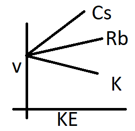 The correct graph regarding v vs KE (incident)A.\n \n \n \n \n B.\n \n ...