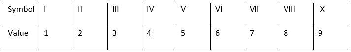 The Roman numeral for 3721 61 is A LC B XLI C LXI D class 10 maths CBSE