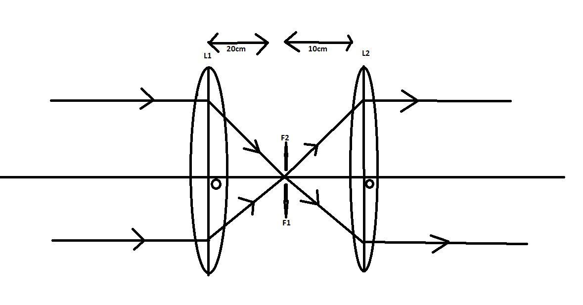 parallel-beam-of-light-is-incident-on-a-system-two-convex-lens-the