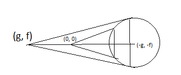 The Distance Between The Chords Of Contact Of Tangents Class 12 Maths Cbse