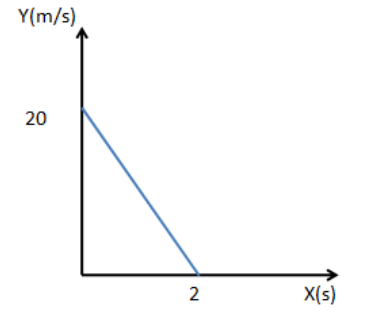 Velocity – time graph of a particle of mass \\[2kg\\] moving in a ...