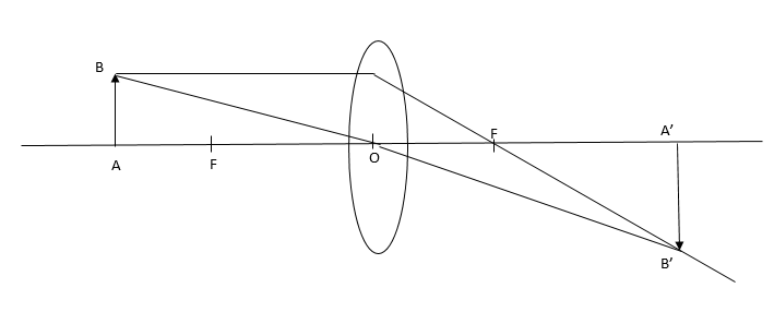 A point source of light is placed at a distance of $2f$ from a ...