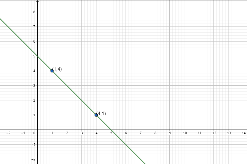 What is the x-intercept of the line passing through $\\left( {1,4 ...