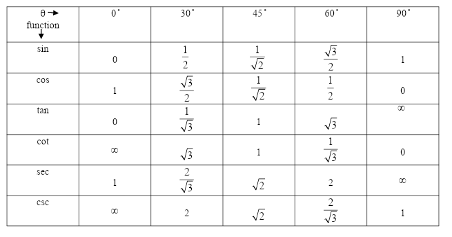 Find the value of the trigonometric expression: $\\csc \\left( {\\dfrac ...