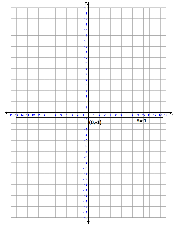 How do you graph $y = - 1$?