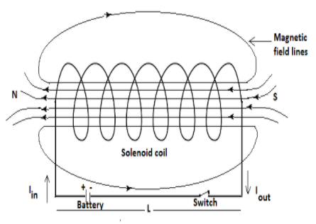 What is a Solenoid and Solenoid Magnetic Field