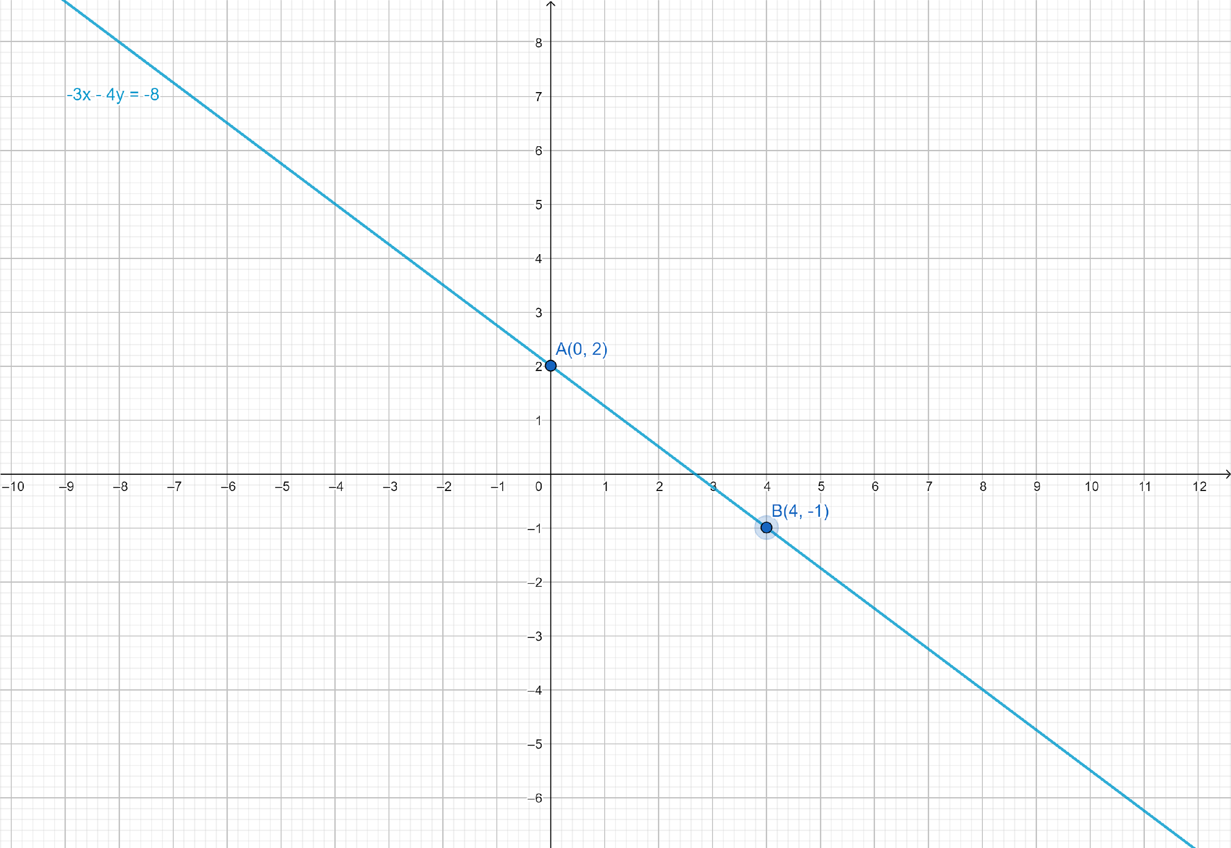 How do you solve the system of equations $ - 3x - 4y = - 8$ and $2x + y ...