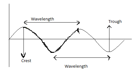 Crest And Trough