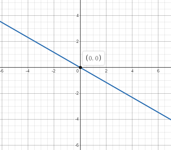 How do you graph $\\theta = - \\dfrac{{5\\pi }}{6}$?