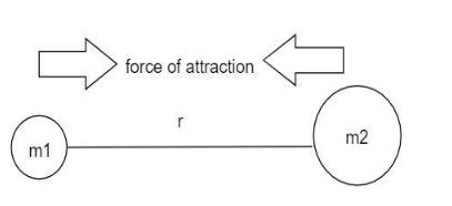 gravitational force between two objects