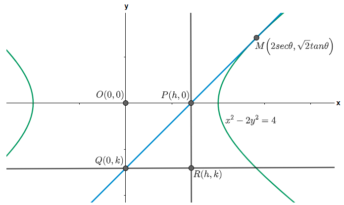 A Tangent To The Hyperbola X22y24 Meets X Axis At P Class 11 Maths Cbse