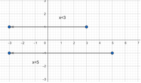 How do you solve and write the following in interval notation: \\[x 5 ...