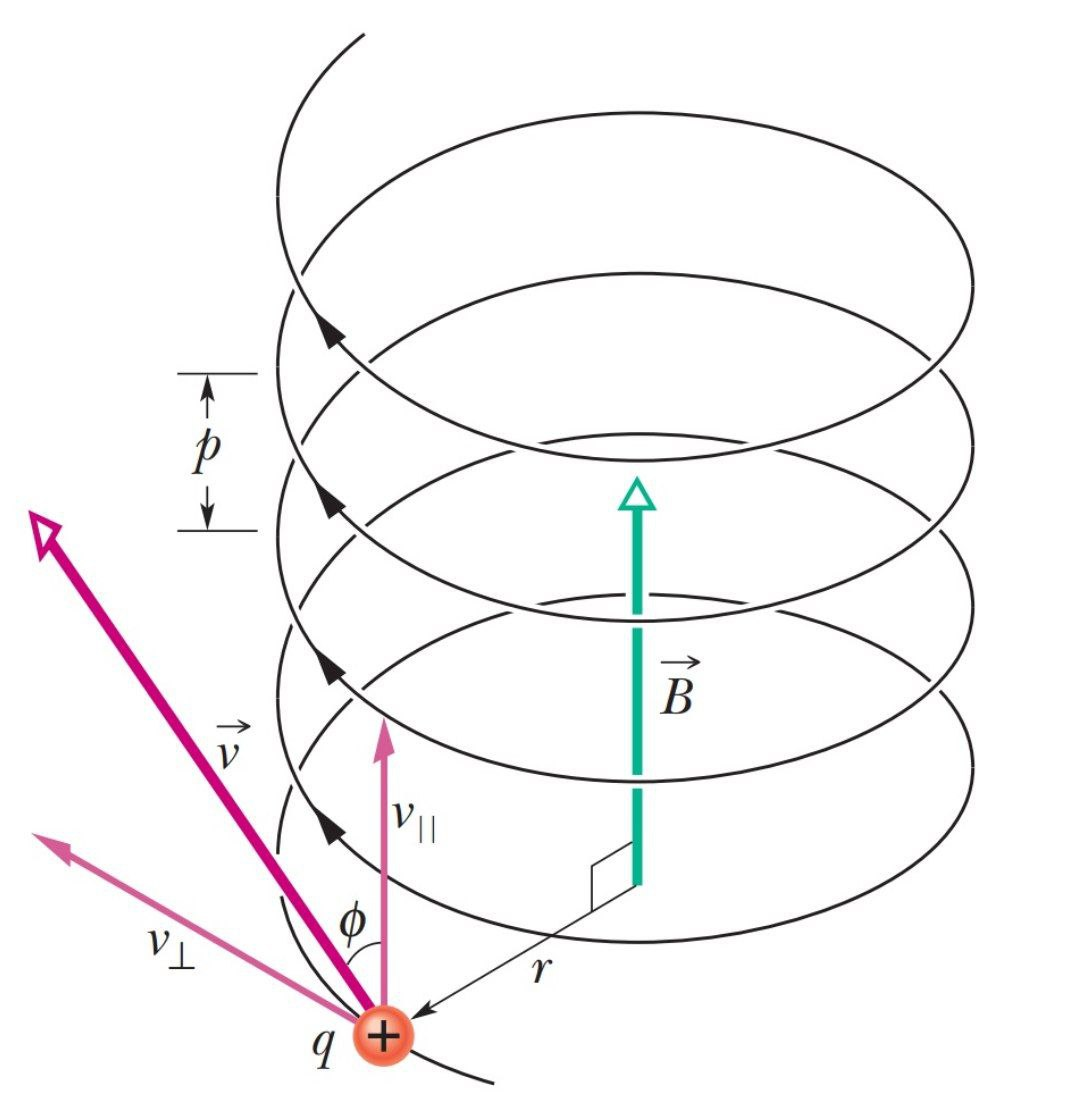 A charged particle with charge $q$ is moving in a uniform magnetic