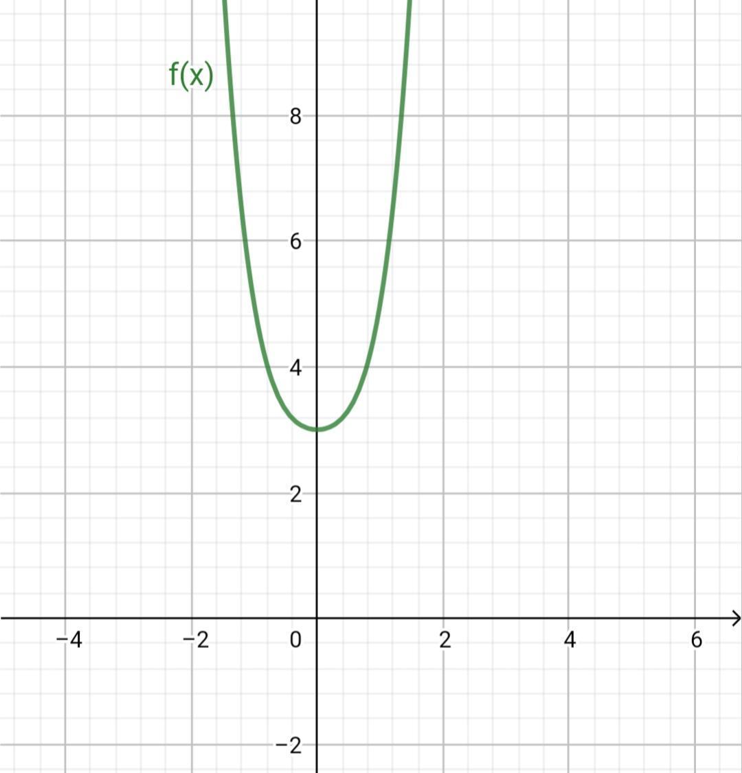 Which Of The Following Is True Regarding The Symmetry Of The Function 