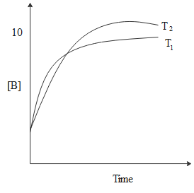 For a reaction, $A \\rightleftharpoons P$, the plots of $\\left[ A ...