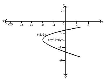 How do you write the vertex form equation of the Parabola \\[x = {y^2 ...