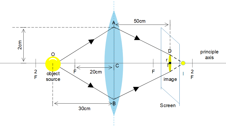 A Lens Of Focal Length 20 0cm And Aperture Radius 2 0cm Is Placed 