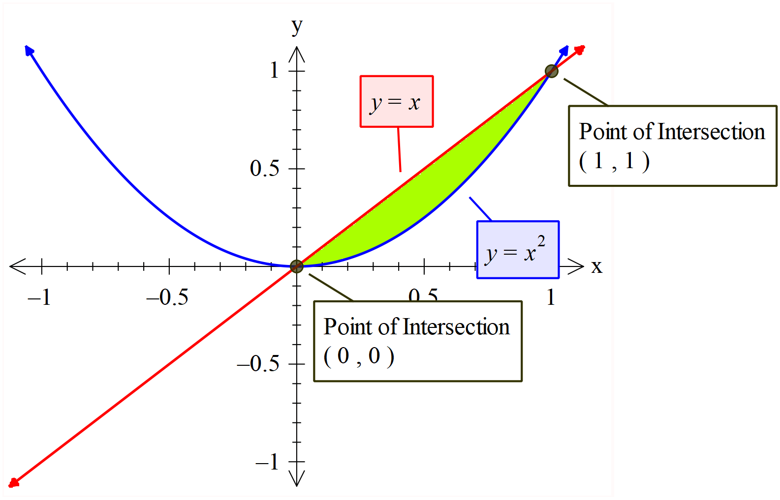 Find the area enclosed between \\[{{y}^{2}}=x\\]and \\[y=x\\]. Choose ...