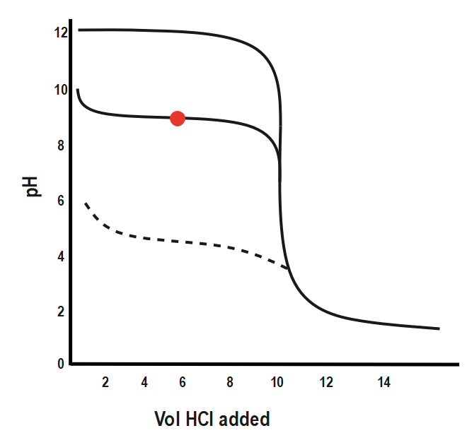 How does the pH change in a neutralization reaction?