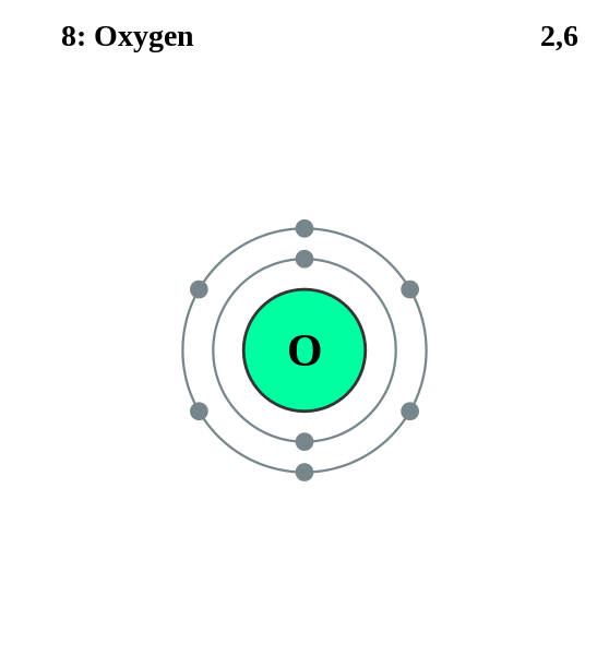 Draw electron dot structure of Sodium (Na), Oxygen (O).