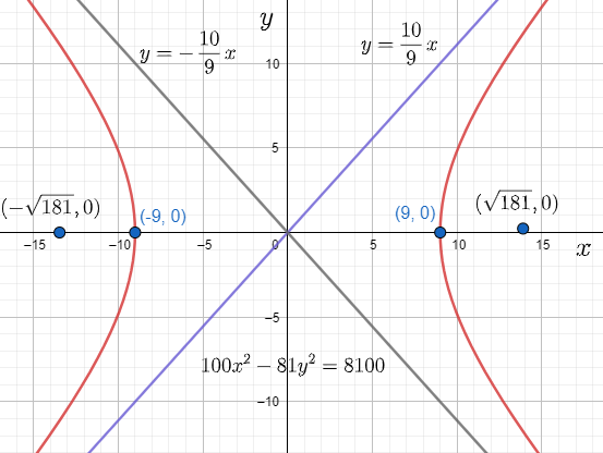 How do you find the vertices, asymptotes, foci and graph $100{{x}^{2 ...