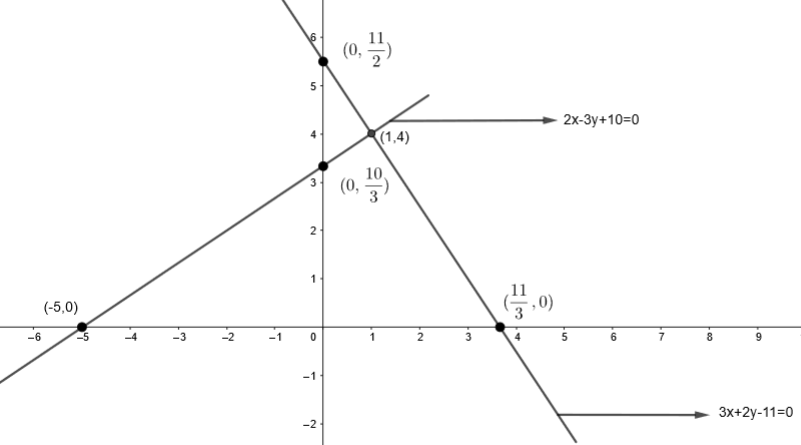 Solve The Following System Of The Linear Equations Class 10 Maths Cbse