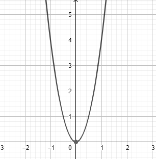 How To Graph A Parabola Y4x2 Class 12 Maths Cbse