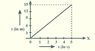 Draw A Displacement Time Graph For A Body Moving With Uniform Velocity