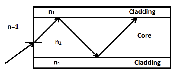 (a) What Is The Structure Of An Optical Fiber?(b) What Is The Principle ...