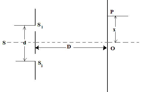 The Intensity At Central Maxima (O) In A Young'S Double Slit Experiment Set  Up As Shown In The Figure Is. If Distance Op Equals One-Third Of Fringe  Width, Of The Pattern, Show