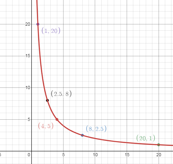 Draw The Graph Of Xy Where X Y 0 Use The Graph To Class 10 Maths Cbse