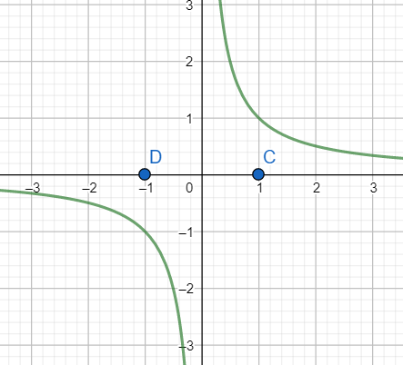 If f is defined on an interval [a,b], which of the following is\/are ...