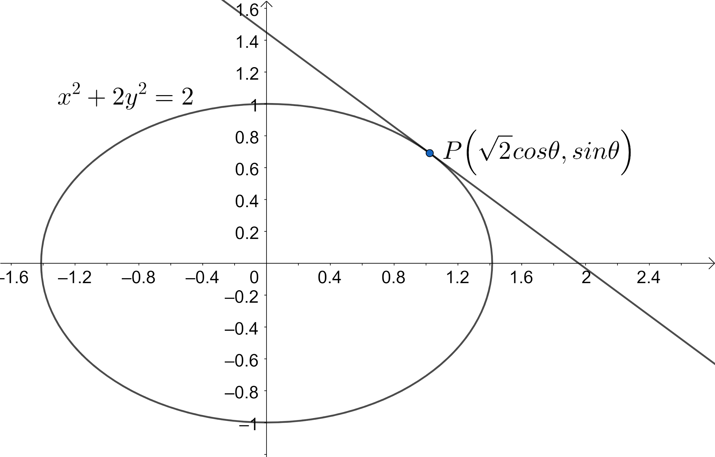 If Tangents Are Drawn To The Ellipse X2 2y22 At All Class 11 Maths Cbse