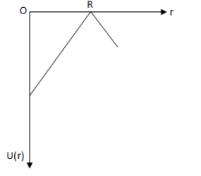 A Shell Of Mass M And Radius R Has A Point Mass M Placed Class 11 Physics Cbse