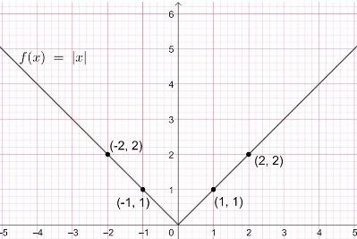 F(x)=x-10 Draw Its Modulus GraphF(x)=x 20 Draw Its Modulus, 54% OFF