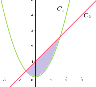 How do you find the area between two curves using integrals?